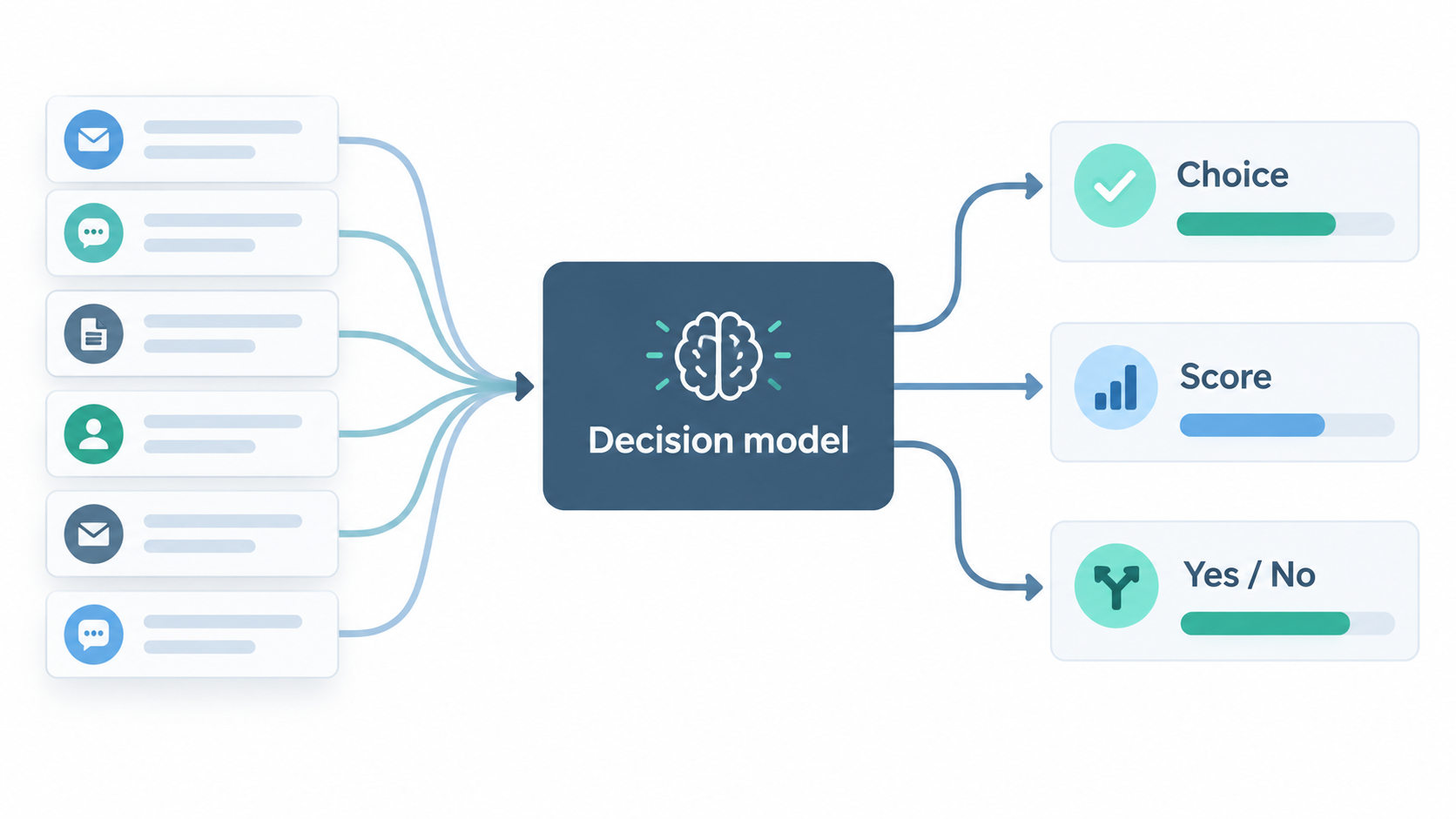 Diagram: incoming text goes into a decision model that returns a choice, a score or a yes/no answer with a confidence level