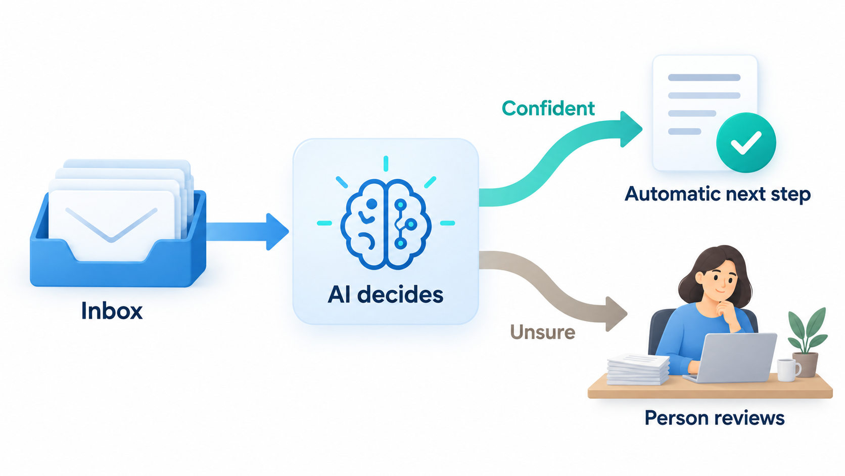 Workflow: the AI makes routine decisions automatically and sends unsure cases to a person for review