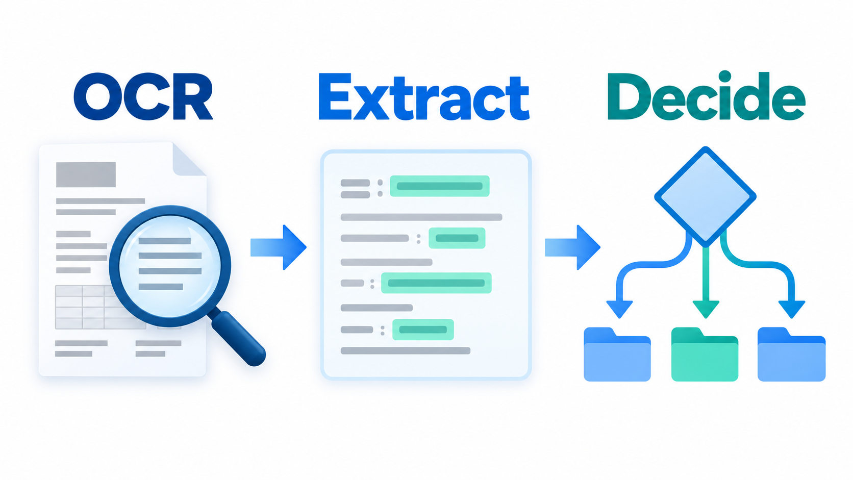 Document pipeline in three stages: OCR turns the scan into text, extraction pulls out fields, then a decision model picks the document type and folder
