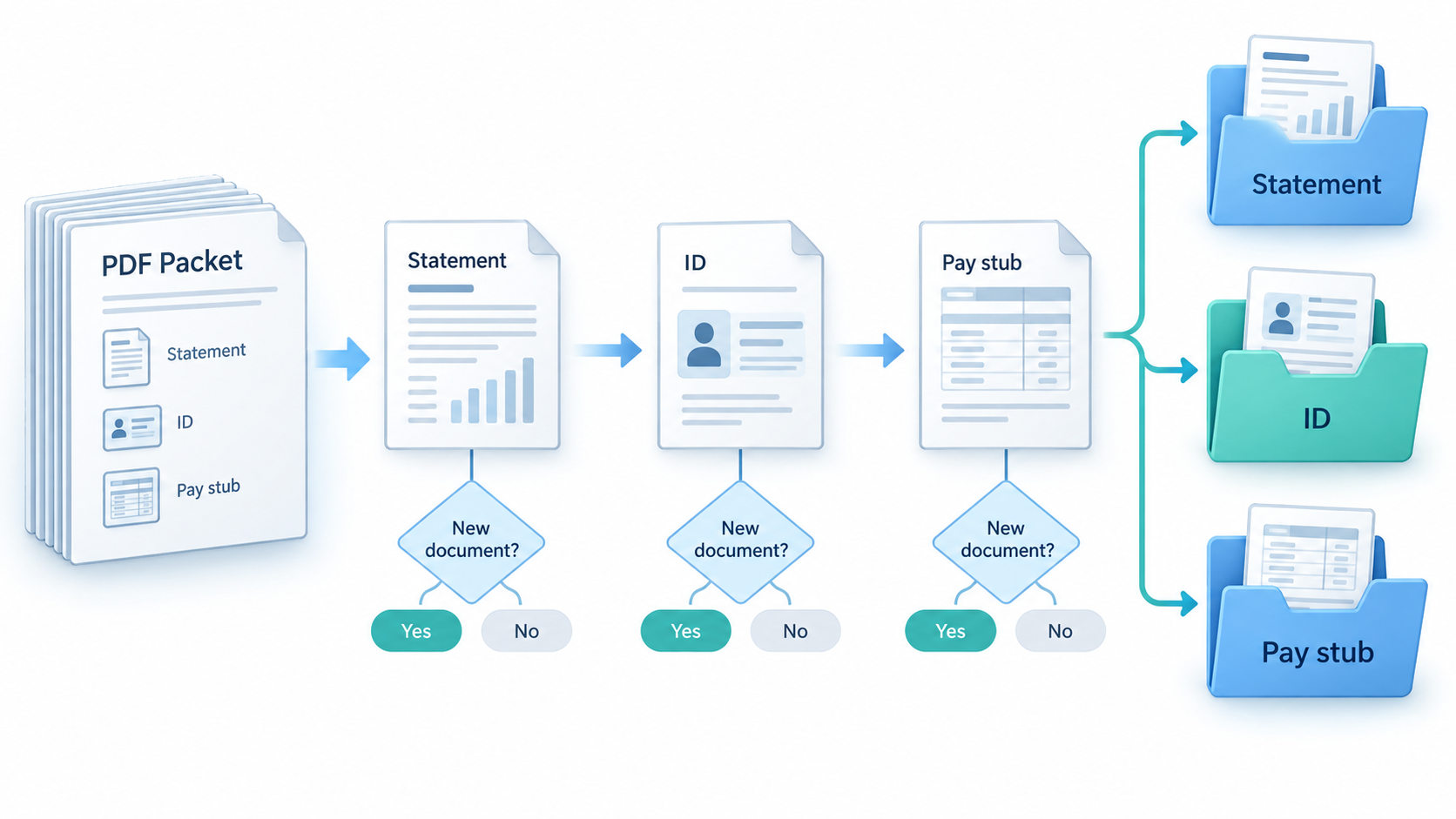 A multi-document PDF packet split page by page with a yes/no 'new document?' check, then each document filed by type