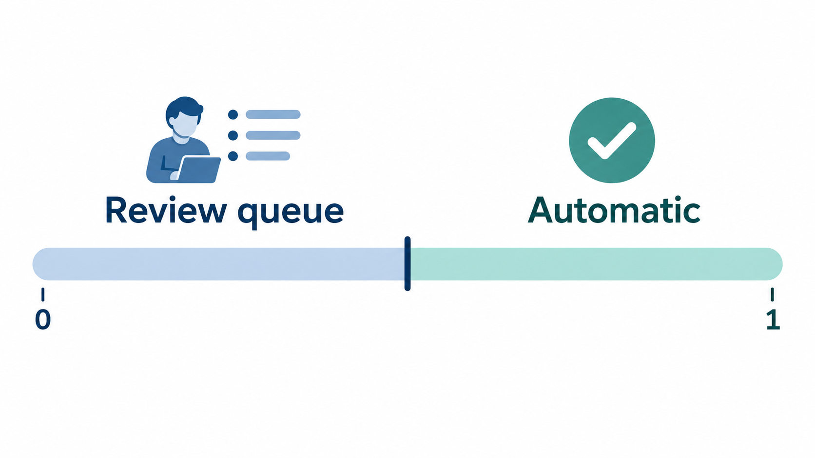 Confidence gate: documents above the cut-off move on automatically, those below go to a person in the review queue