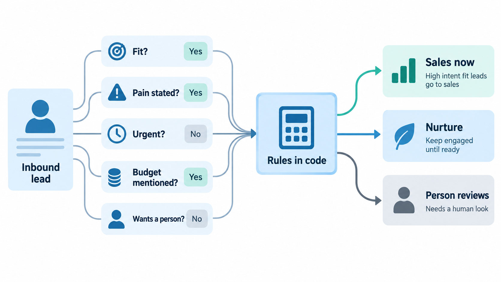 One lead broken into small questions; the answers feed rules in code that route it to sales, nurture or a person