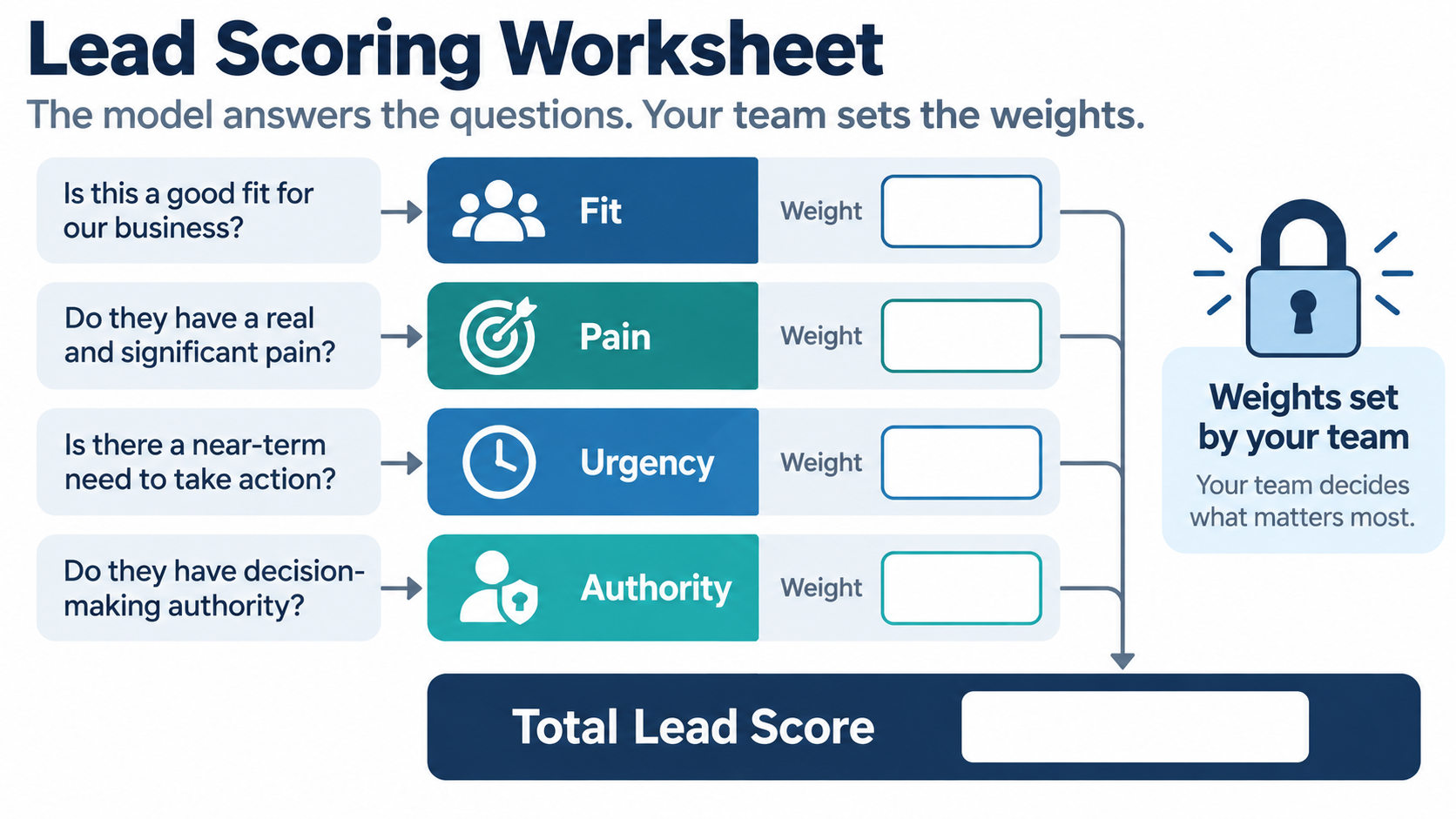 Composite lead score: your team sets the weights for each question in code, and the model only answers the questions