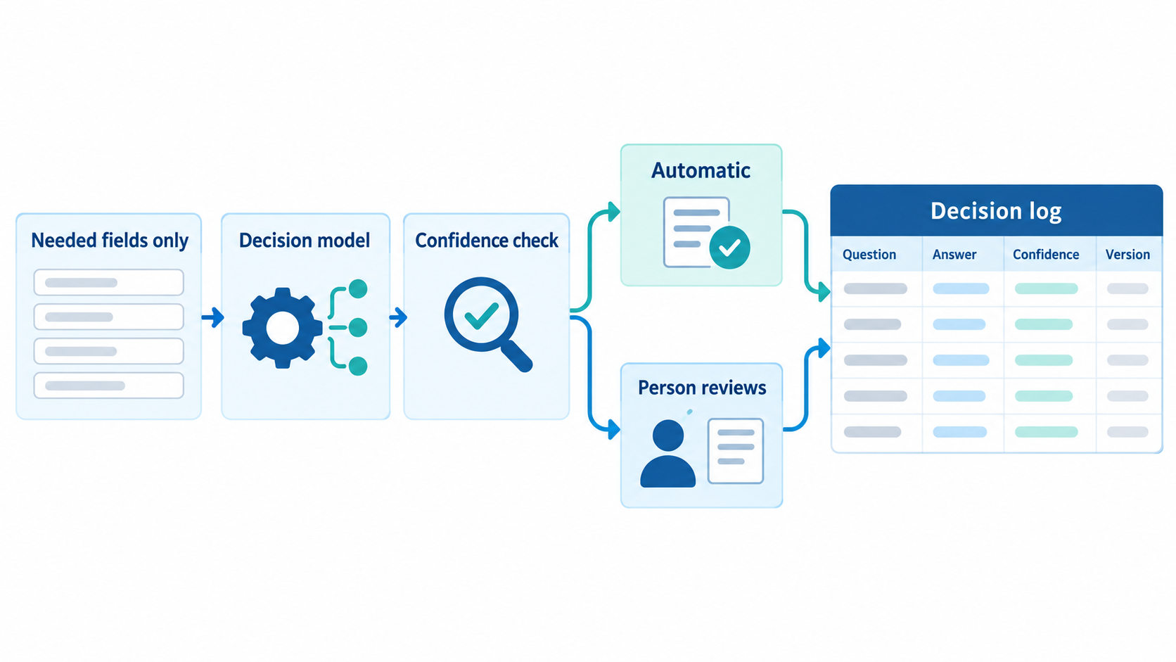 Human-led design: send only the fields needed, check confidence, route unsure cases to a person and log every decision
