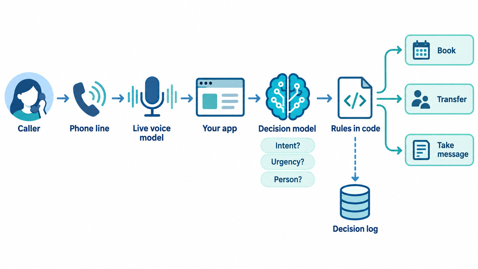 Call flow: the live voice model talks, your app asks a decision model fixed questions, code applies your rules and books, transfers or takes a message, with every decision logged