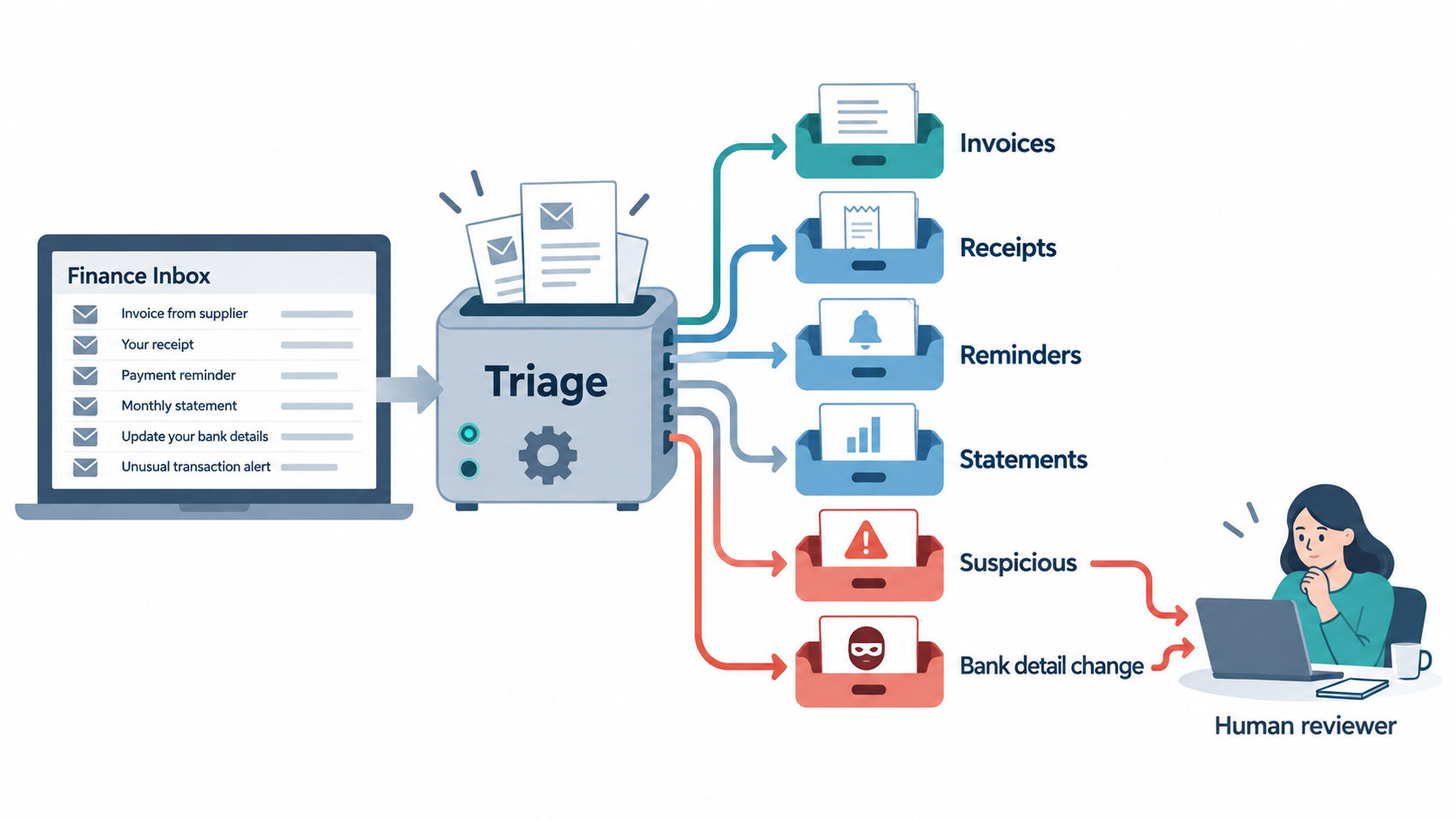A finance inbox sorted into trays by type, with suspicious emails and bank-detail changes sent to a person