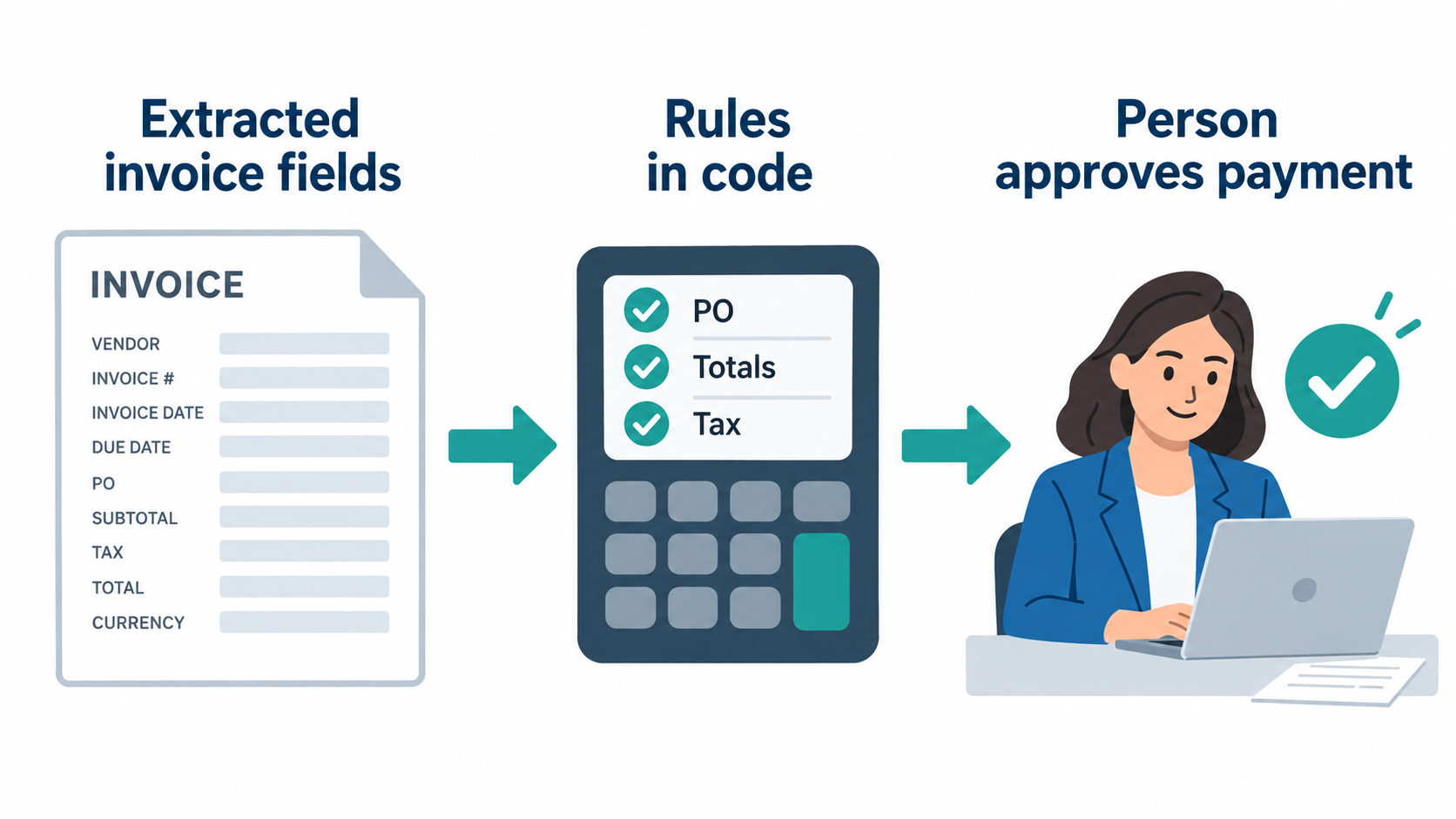 Invoice review flow: a separate extraction step supplies fields, code checks purchase order, totals and tax, and a person approves payment.
