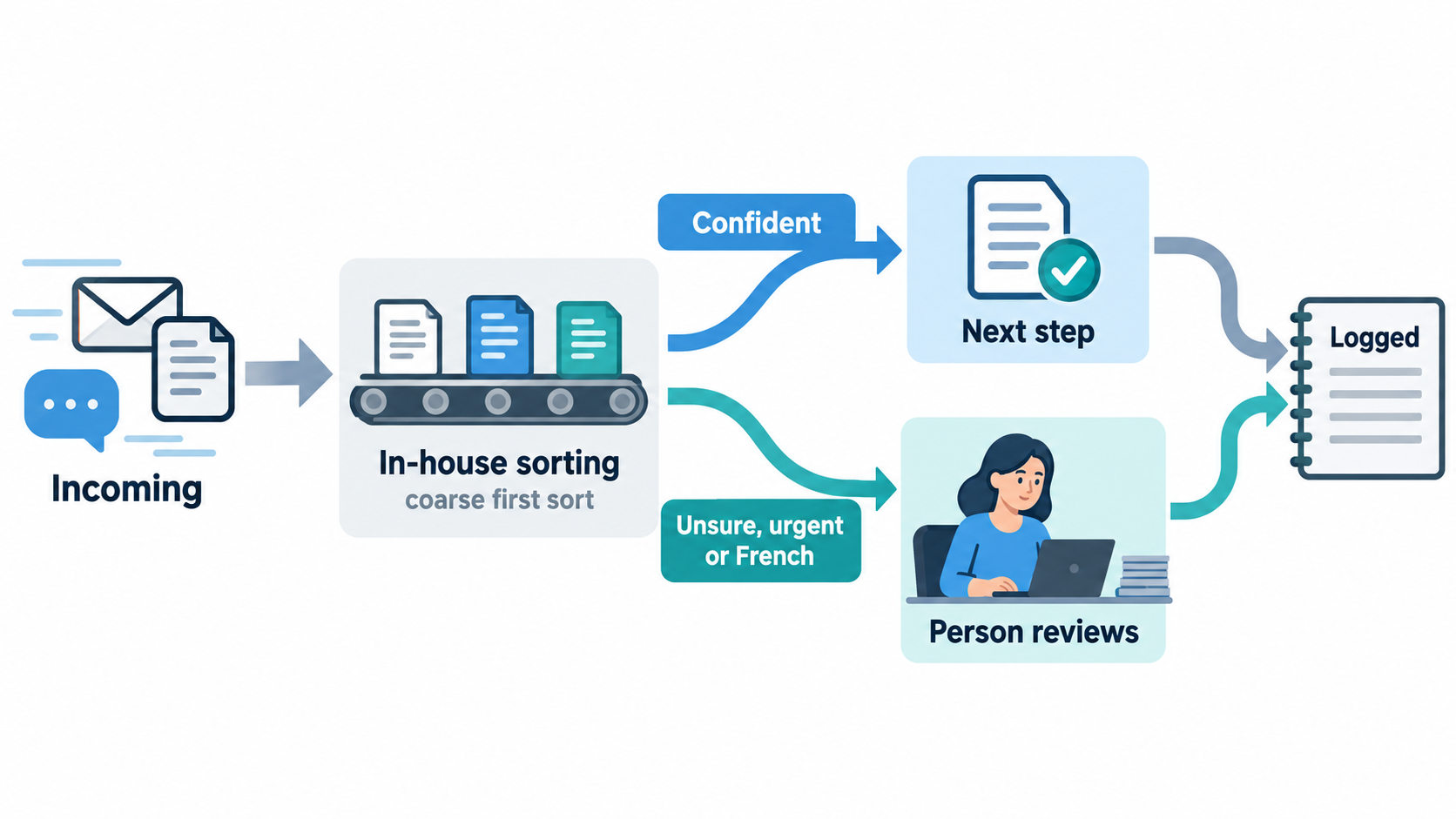 A local classifier does a coarse first sort; unsure, urgent or French items go to a person and every decision is logged